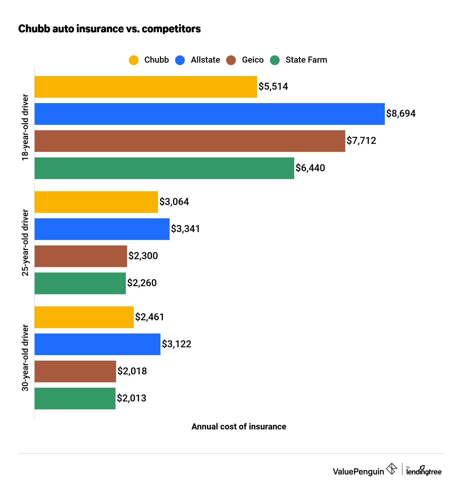 99% of chubb clients who had a claim paid are highly satisfied with their claim experience. Chubb Insurance Review Excellent Customer Service But At A Price Valuepenguin