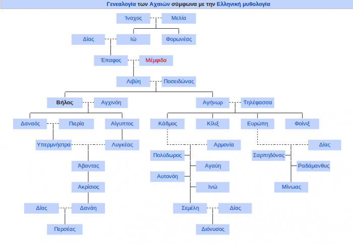 ΓΕΝΕΑΛΟΓΙΚΟ ΔΕΝΔΡΟ ΑΧΑΙΩΝ