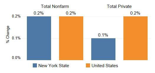 NYS Matches the Nation in Nonfarm Job Growth