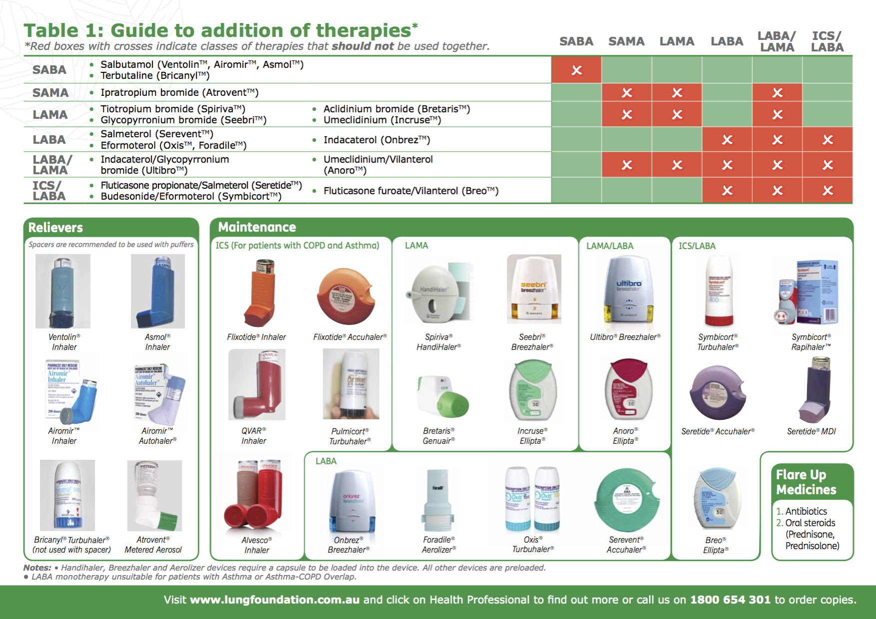 Copd Rescue Medications - Kronis d