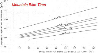 The following recommendations are from pirelli for its tlr tubeless road tyres, but are good starting points regardless of the brand of tyres you're using. Mountain Bike Tyre Pressure Bar Shop Clothing Shoes Online