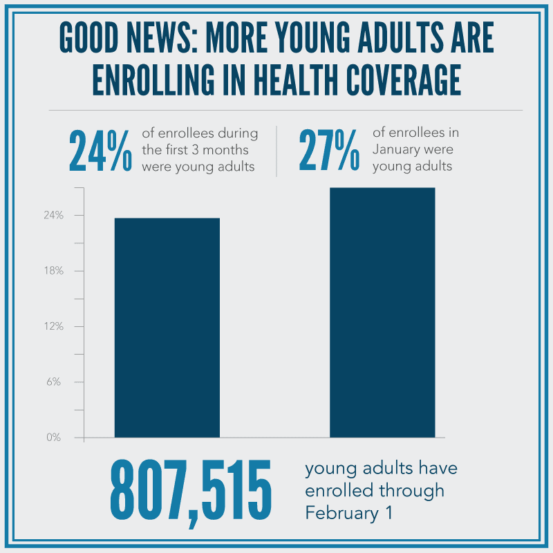 Good news: more young adults are enrolling in health coverage