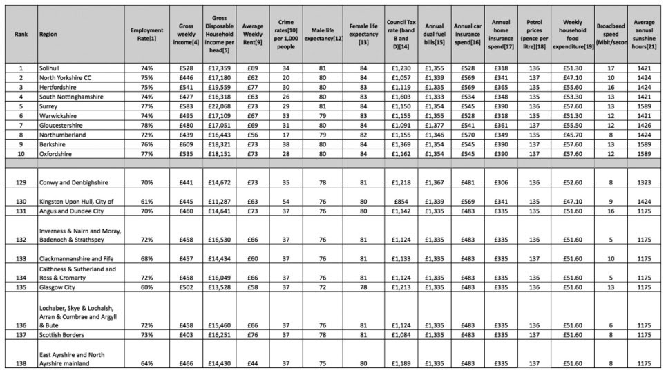 Each car in the uk has an 'insurance group rating' which is used by underwriters to calculate car insurance to compare average car insurance prices by insurance group, see the data estimates in the following table Insurance Group 14 Average Cost