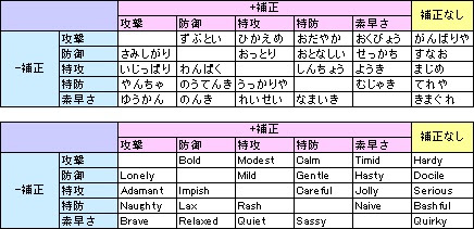 人気のコレクション 性格 英語 ポケモン 100 で最高の画像