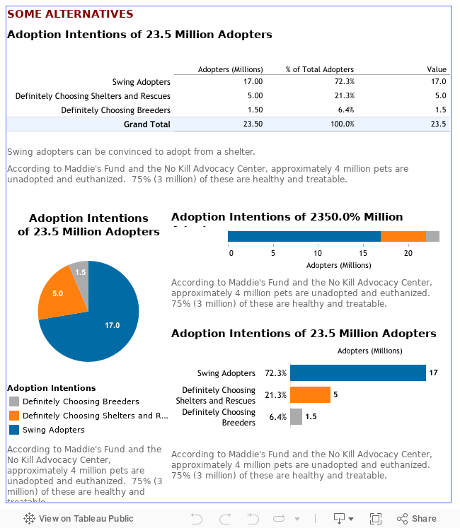 Applied Visual Analytics Clarifying The No Kill Shelter Stats