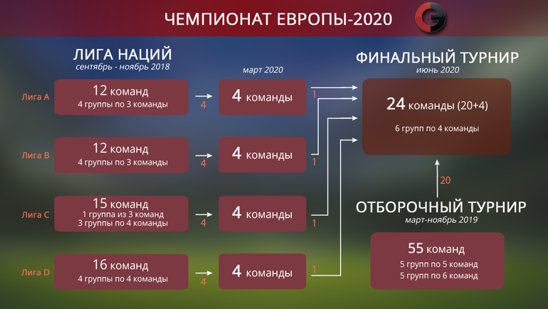 Группа с будет сражаться за победу этим летом. Evro 2020 Kak Budet Organizovan Otborochnyj Turnir