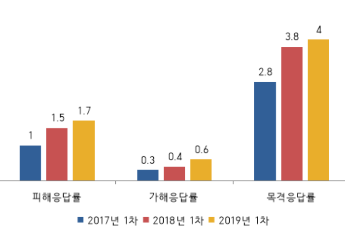 안전하고 행복한 학교 문화 조성과 학교폭력 예방을 위해 학생, 학부모. ì°¸êµìœ¡ì‹ ë¬¸ ê²½ê¸°ë„êµìœ¡ì²­ 2019ë…„ 1ì°¨ í•™êµ í­ë ¥ ì‹¤íƒœì¡°ì‚¬ 17 7 íŠ¹ë³„ ì´ìœ  ì—†ì´ë„ í­ë ¥ í–‰ì‚¬