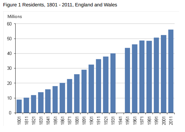 The table shows how the total population of england has increased from 46,411,700 to 56,287,000 in that time. Visualising Population Growth Full Fact