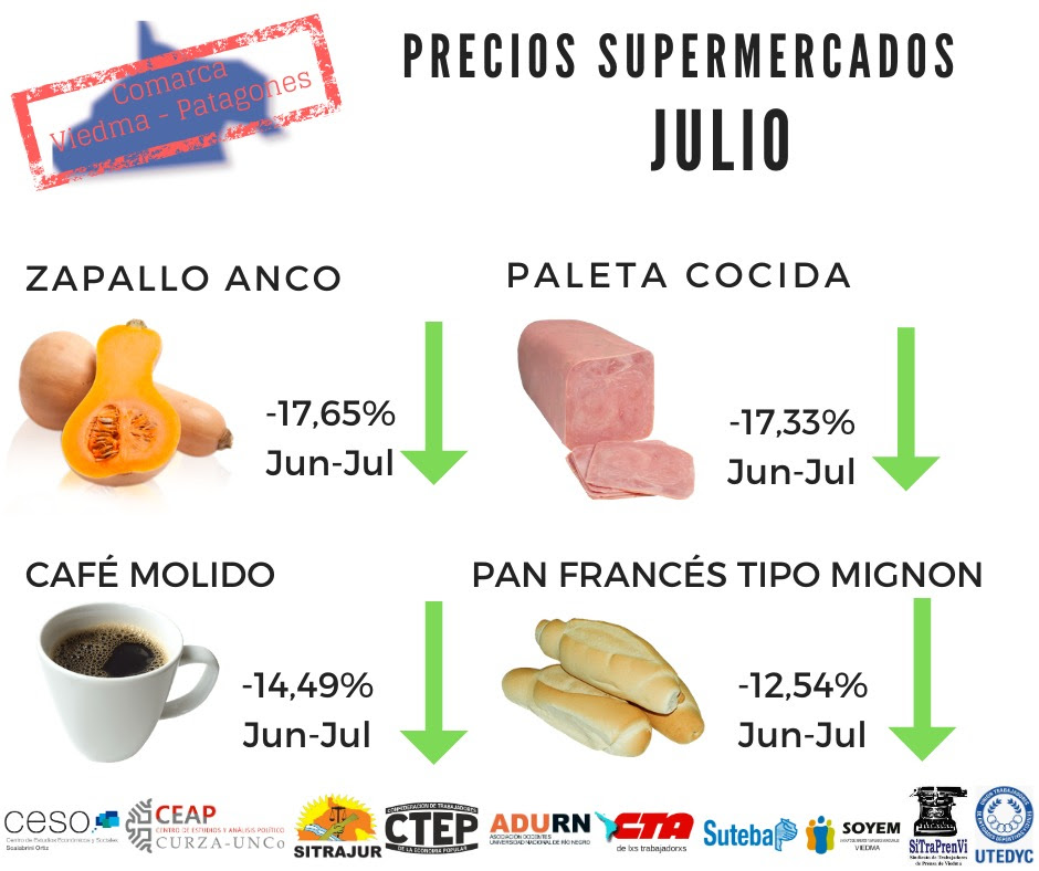 PRECIOS SUPERMERCADOS JULIO: ZAPALLO ANCO -17,65%. PALETA COCIDA - 17,33%. CAFÉ MOLIDO -14,49%. PAN FRANCÉS TIPO MIGNÓN -12,54%