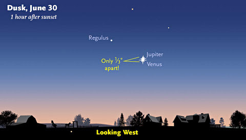 In early evening on June 30th, all eyes will be on Venus and Jupiter, which create a dramatic "double star" in the western sky after sunset.Sky & Telescope diagram