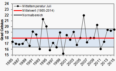 Mit örtlich über 40 °c wurden verbreitet höchste temperaturen seit beginn der wetteraufzeichnungen gemessen. Hochsommermonat Der Extreme Ruckblick Juli 2015 Wetternews Wetteronline
