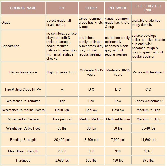 A 3/4 thick finish material weights aprox 4.5 pounds per square foot. Ipe Hardwood Decking Ipe Outdoor Wood Decking Supplier