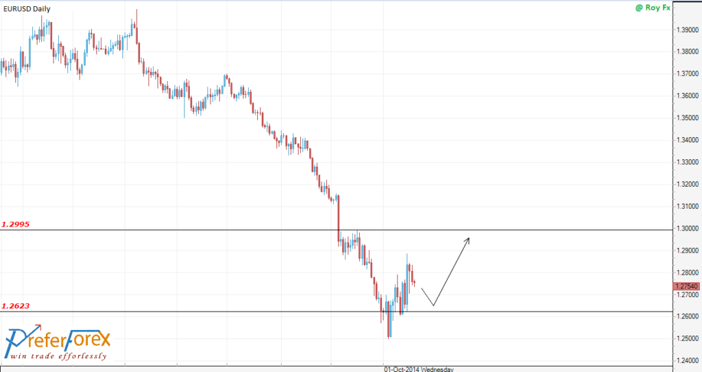 eurusd todays technical overview