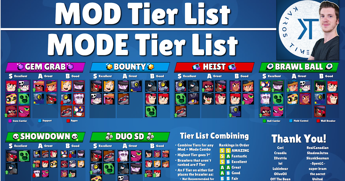 18 Brawl Stars Tier List For Each Game Mode Tier List Update - tier list brawl stars brawlers