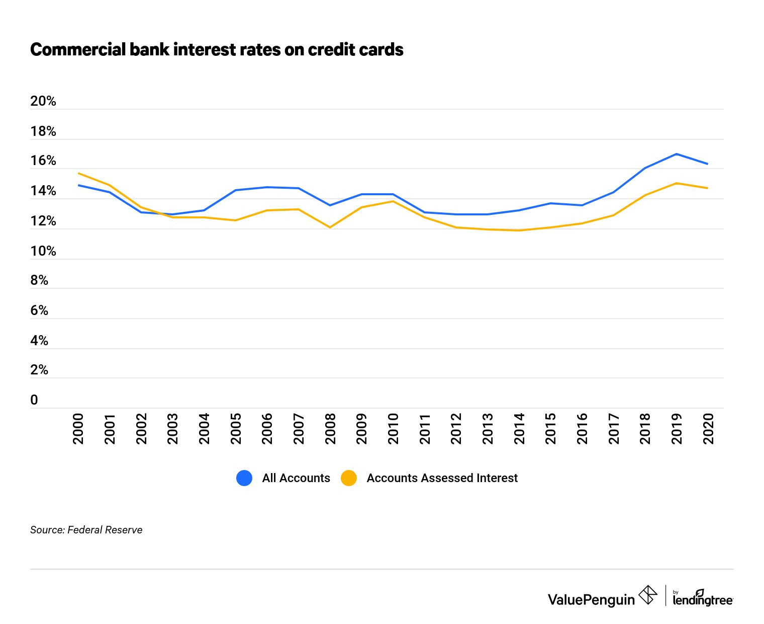 The average credit card interest rate is now 20.25%, according to data collected by the balance. Average Credit Card Interest Rates Valuepenguin