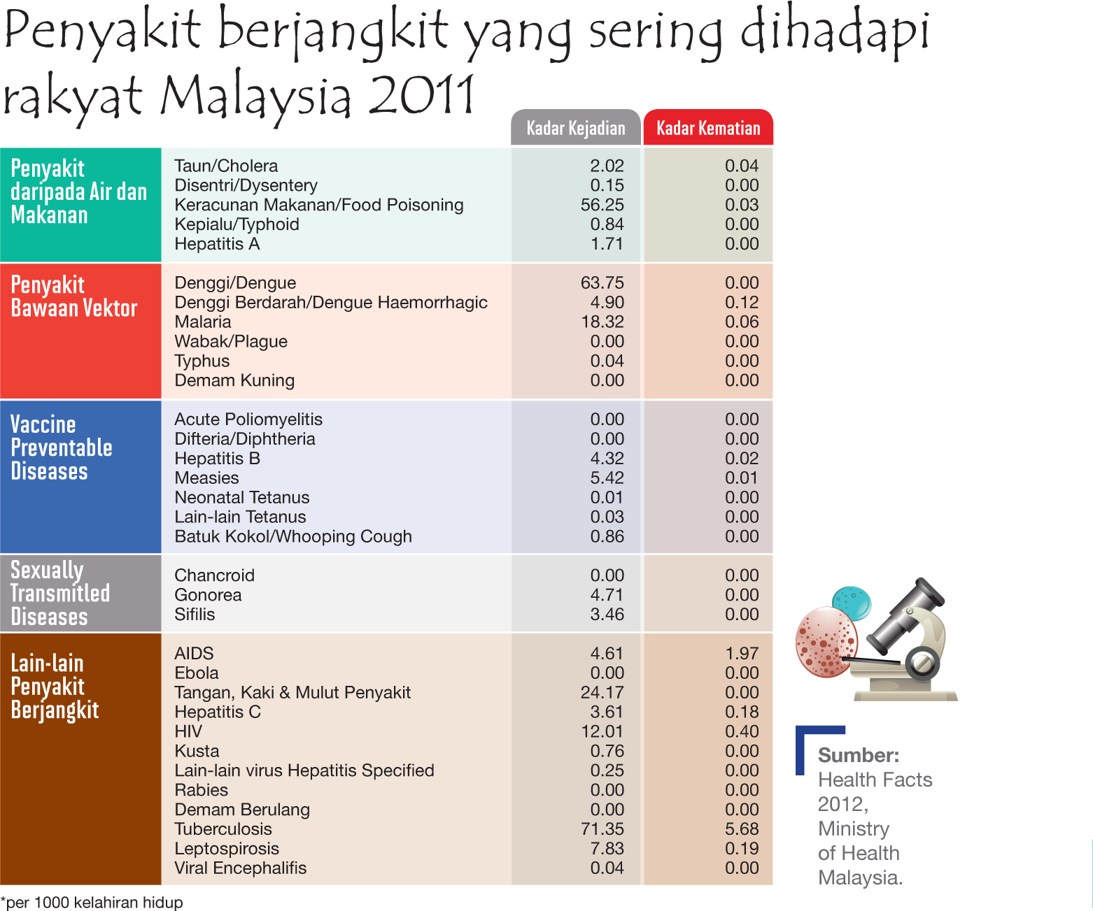 Statistik Penyakit Berjangkit Di Malaysia Gak Patii