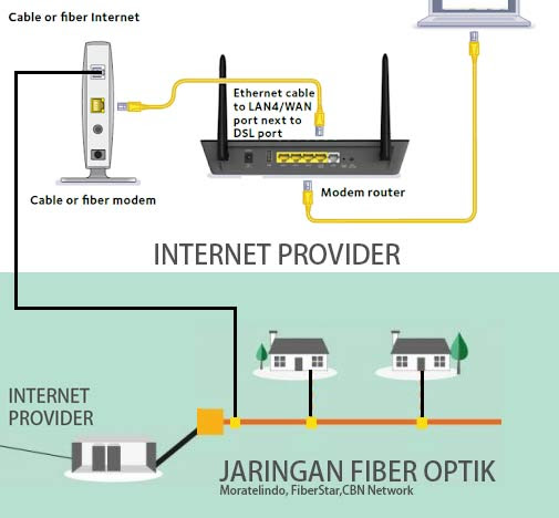 Langganan wifi ke tempat yang belum terjanggau fiber optik. Internet Rumah Fiber Optik 12 Provider Paling Murah 100 Ribuan Atau Internet Mahal Lebih Baik