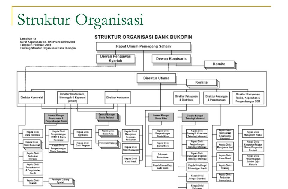 carta organisasi bank rakyat