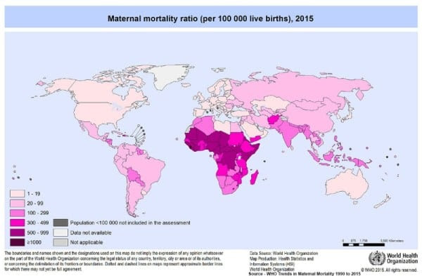 Global
maternal mortality Countries reduced it by 75% in the last decades due to Improvement in maternal health. It is a great global success