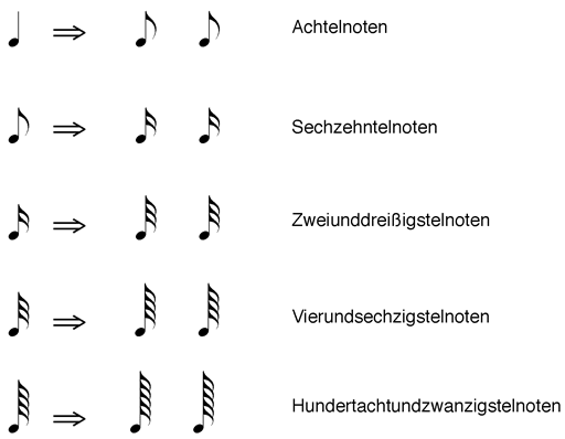 Wie schreibt und spricht man das datum im englischen? Notation 6 Tondauer Regulare Teilung Punktierung Haltebogen