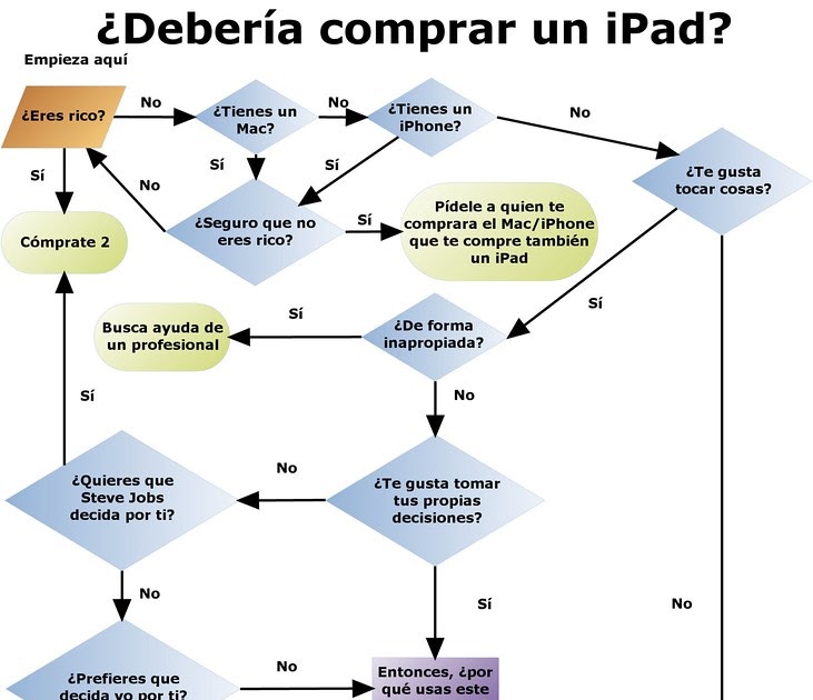 Dame-Linux: Debes comprarte un iPad?