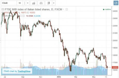 Italian Stocks