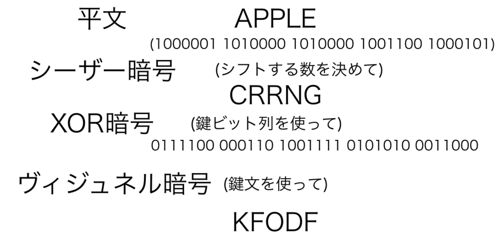 数字 を 文字 に 変換 暗号