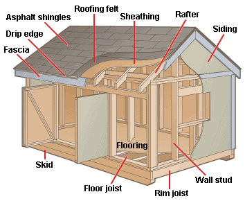 Crav: More Build shed on skids