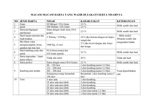  Sebutkan  Tiga  Zakat Yang  Berhubungan Dengan Jenis Harta 