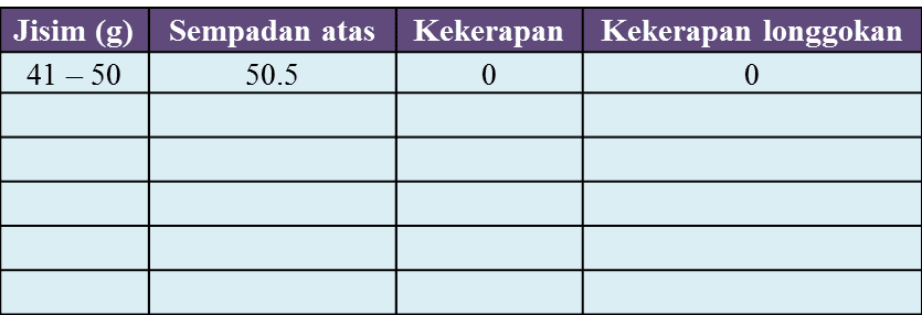 Soalan Matematik Graf Histogram - Muharram d