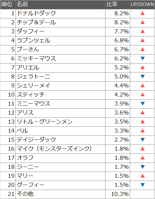 ディズニー画像のすべて これまでで最高のディズニー キャラ 人気ランキング
