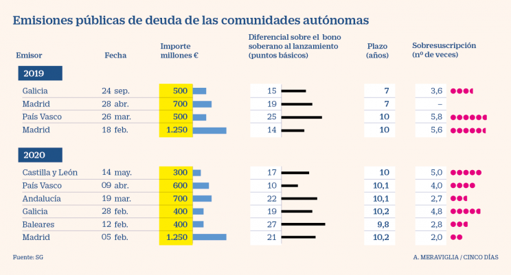 Imagen - Las CCAA buscan financiación en pleno rebrote del covid Imagen - Las CCAA buscan financiación en pleno rebrote del covid