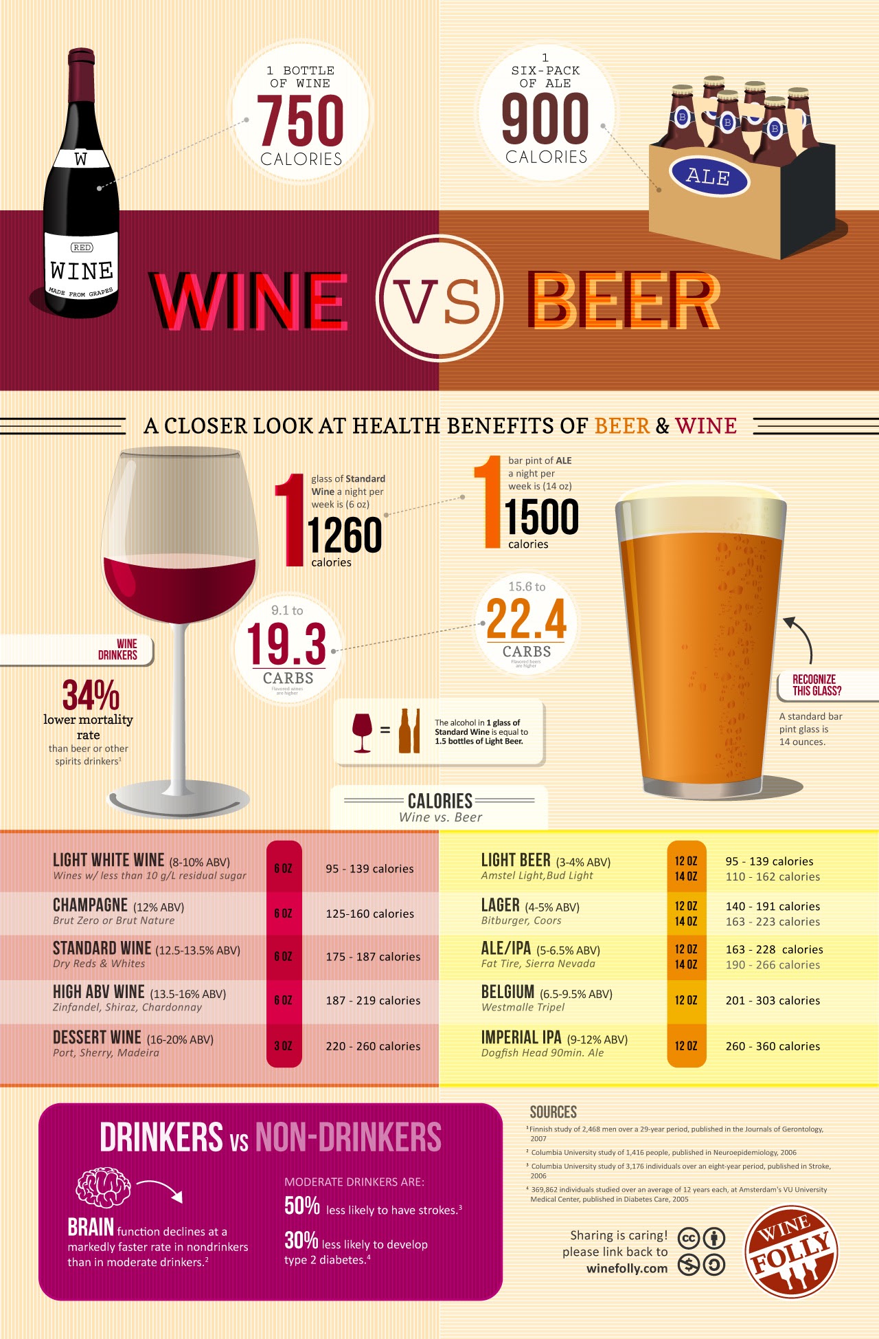 Calories in Wine vs Beer Infographic