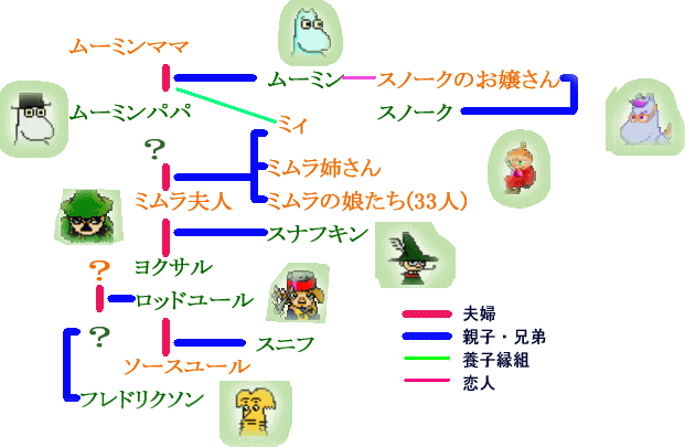 トップコレクション ムーミン の キャラクター の 名前 印刷とダウンロードは無料