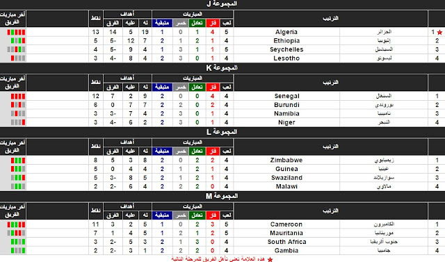 جدول ترتيب منتخبات بطولة كأس أمم إفريقيا || المراكز و ...