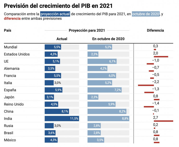 Imagen - El FMI rebaja la previsión de crecimiento para España Imagen - El FMI rebaja la previsión de crecimiento para España