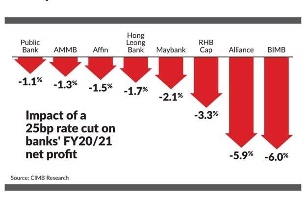 Bank Negara's decision to cut the Overnight Policy Rate ...