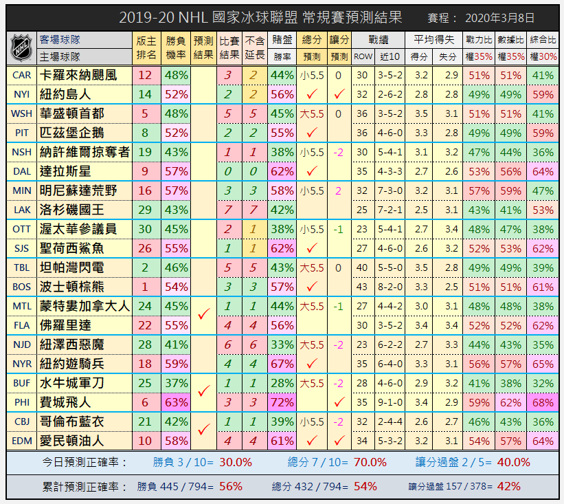 近一週預測結果