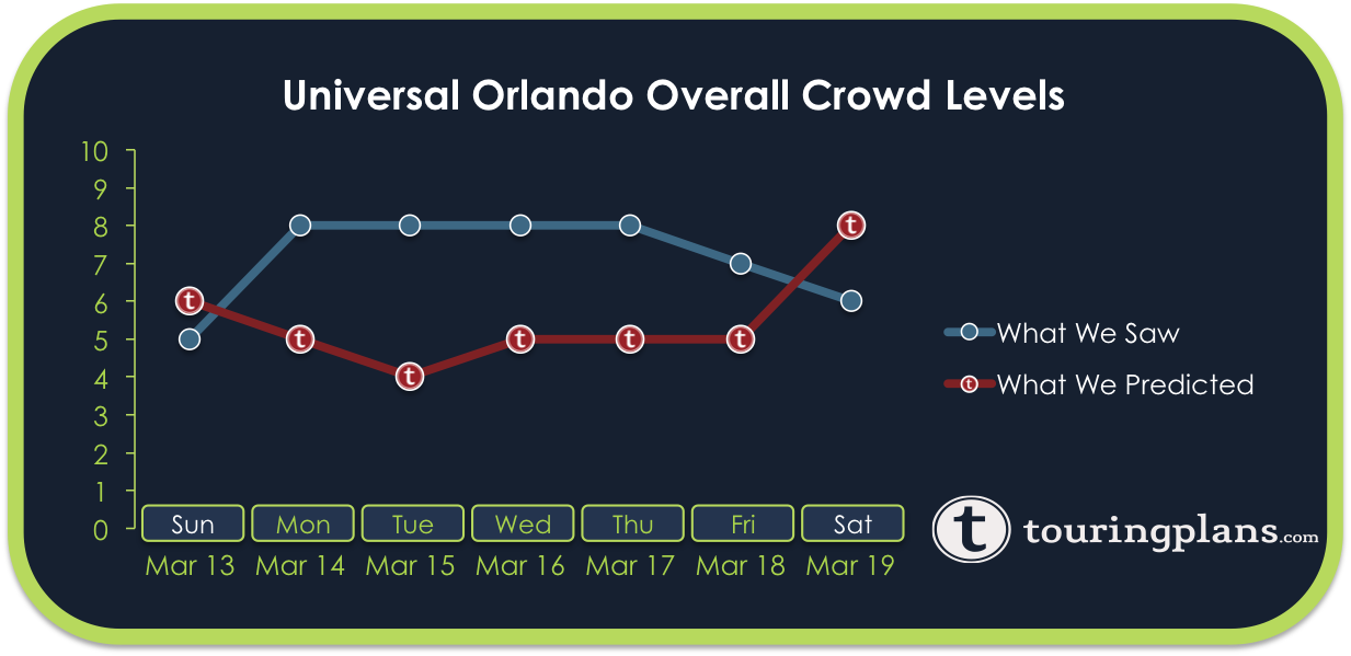 This post is sponsored by orlando fun tickets. Universal Crowd Calendar Report March 13 To 19 2016 Touringplans Com Blog