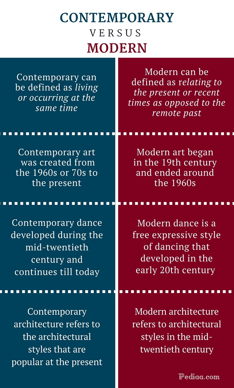 Find more ways to say contemporary, along with related words, antonyms and example phrases at thesaurus.com, the world's most trusted free thesaurus. Difference Between Contemporary And Modern Definition Meaning And Usage