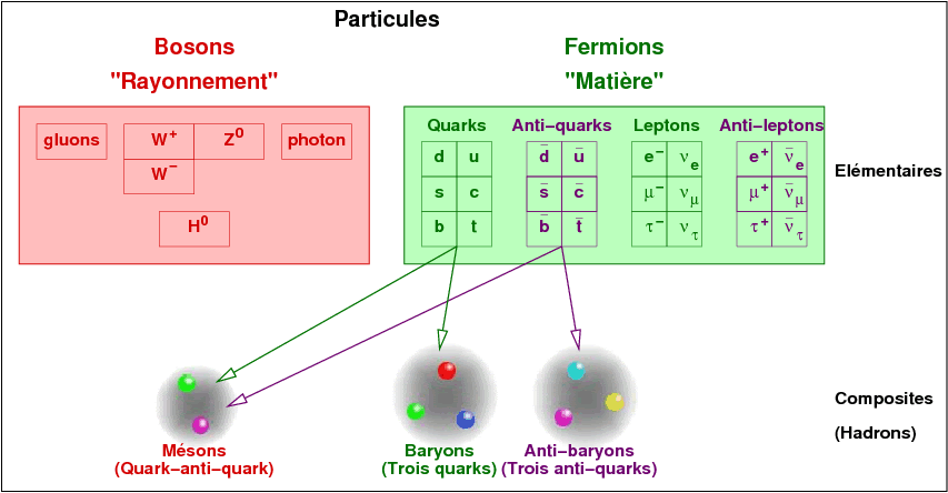particule physique en 5 lettres
