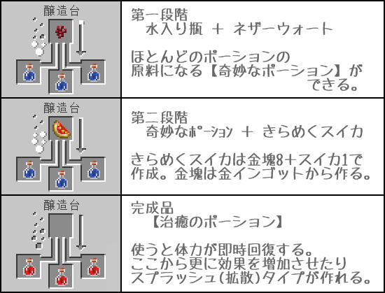 最高のマインクラフト 無料ダウンロードマインクラフト レシピ ポーション