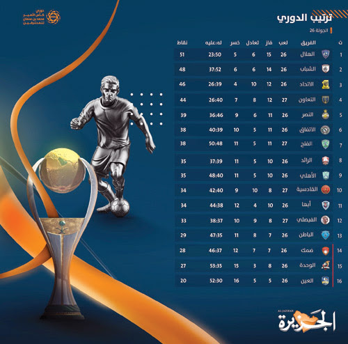 وقعت شركة روشن المطور العقاري الوطني للمناطق السكنية وإحدى الشركات المملوكة بالكامل لصندوق الاستثمارات العامة، اتفاقية ترعى بموجبها دوري كأس محمد بن سلمان للمحترفين بعد اتفاقها مع رابطة الدوري على رعاية المسابقة. ØªØ±ØªÙŠØ¨ Ø¯ÙˆØ±ÙŠ Ø§Ù„Ø£Ù…ÙŠØ± Ù…Ø­Ù…Ø¯ Ø¨Ù† Ø³Ù„Ù…Ø§Ù† Ù„Ù„Ù…Ø­ØªØ±ÙÙŠÙ† ÙˆÙ…Ø¨Ø§Ø±ÙŠØ§Øª Ø§Ù„Ø¬ÙˆÙ„Ø© 27