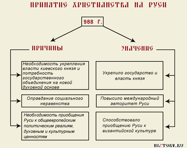 Maybe you would like to learn more about one of these? Knyaz Vladimir Kreshenie Rusi