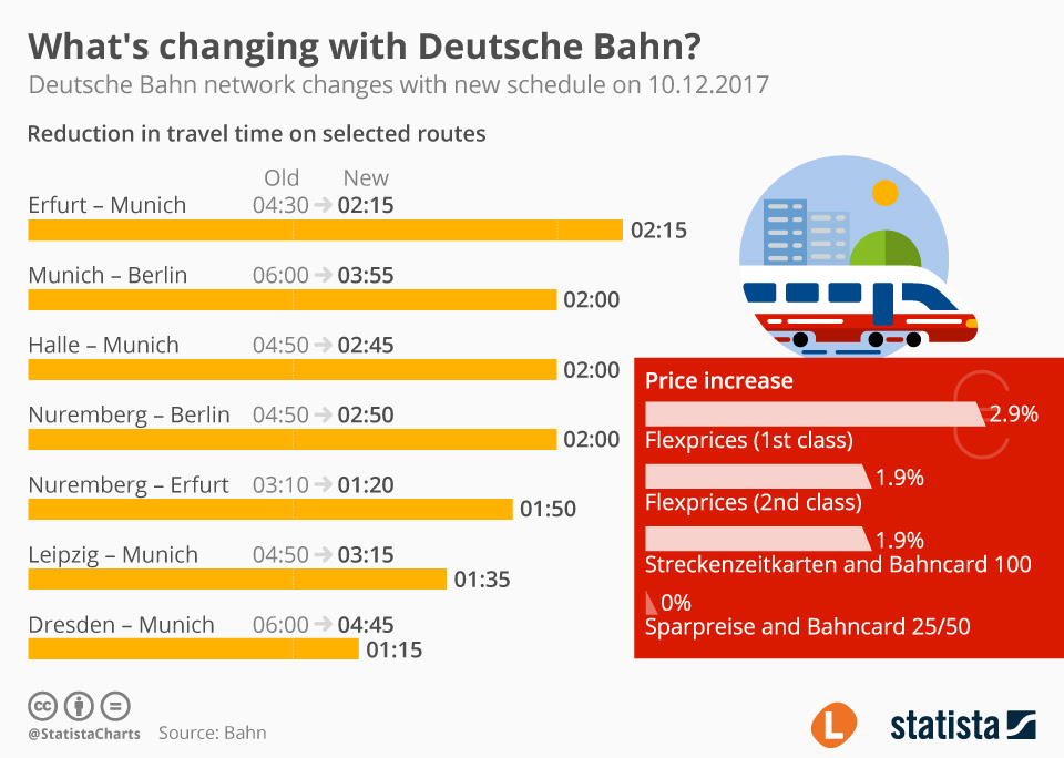 Db's ambitious climate protection plans are outstripping supplies of domestically generated renewable power • two more renewable power contracts signed in. Chart What S Changing With Deutsche Bahn Statista