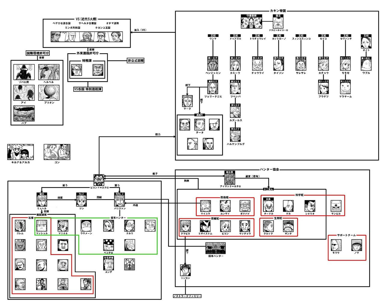 最も選択された ハンターハンター 相関図 ハンターハンター 相関図 Pngfreegejpgzrb
