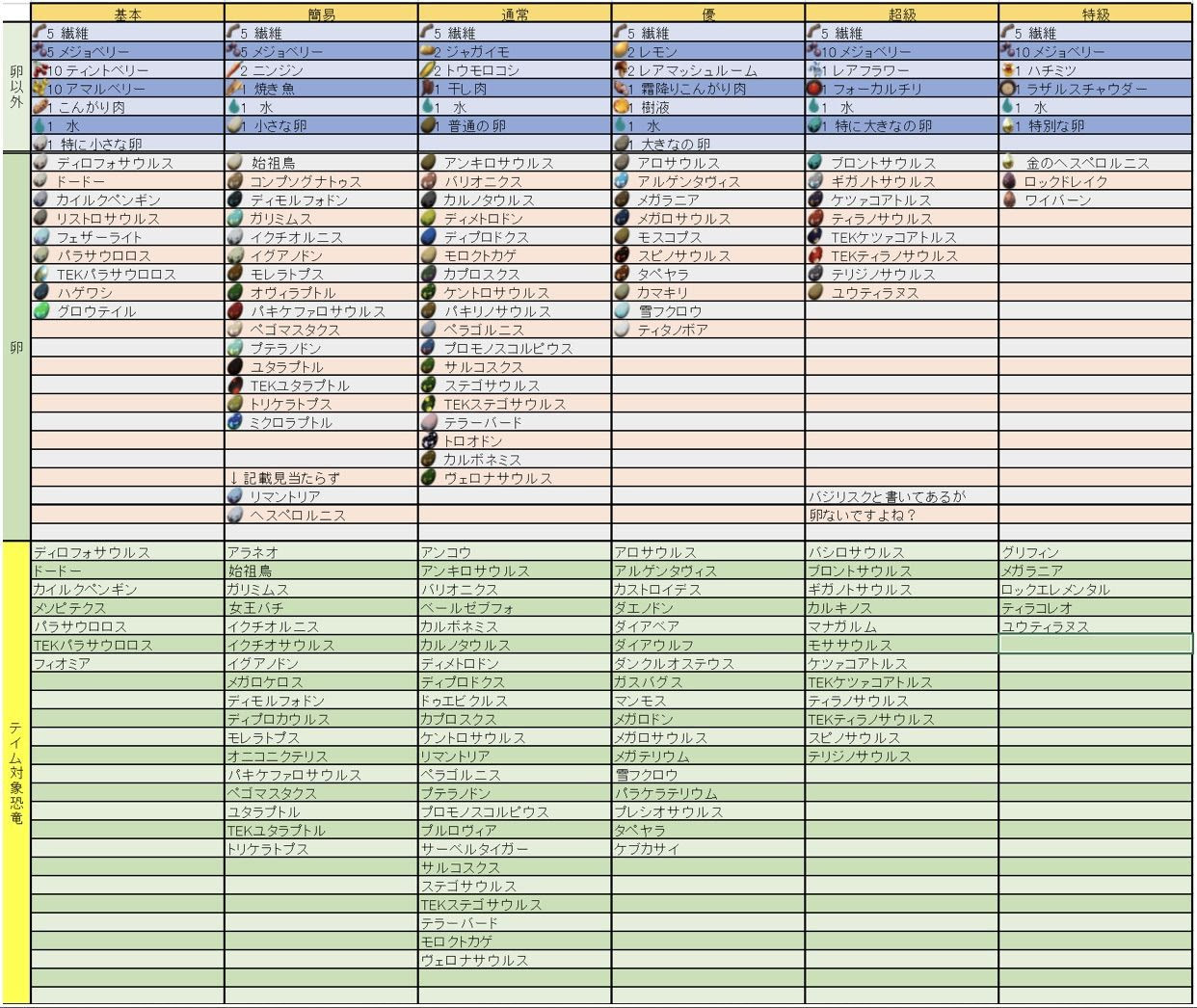 最高のコレクション Ark ブリーディング キブル 3307 Ark ブリーディング キブル 渡し方 Saesipapictada