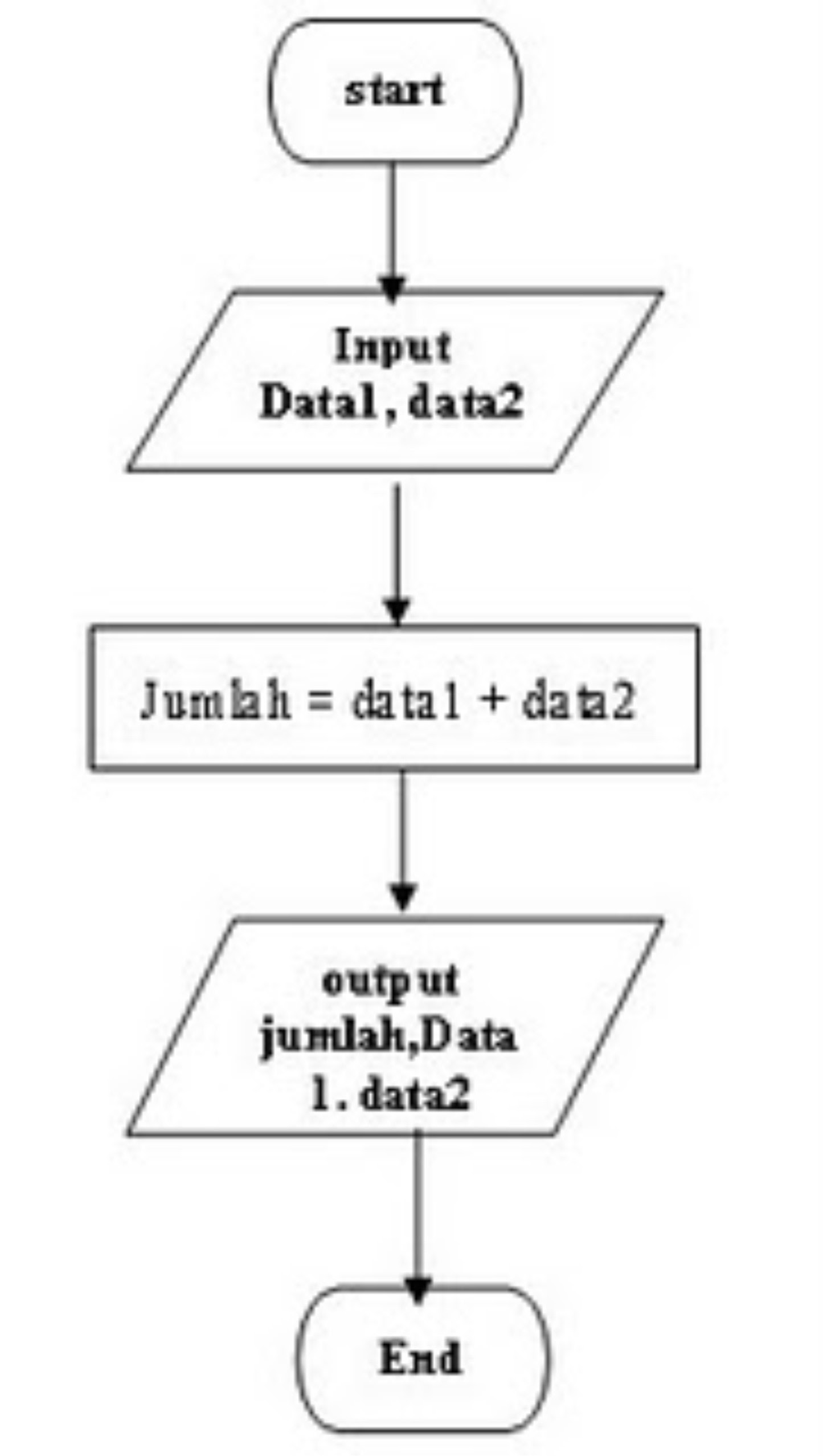 Contoh Flowchart Keliling Lingkaran - Fragrance Coupon