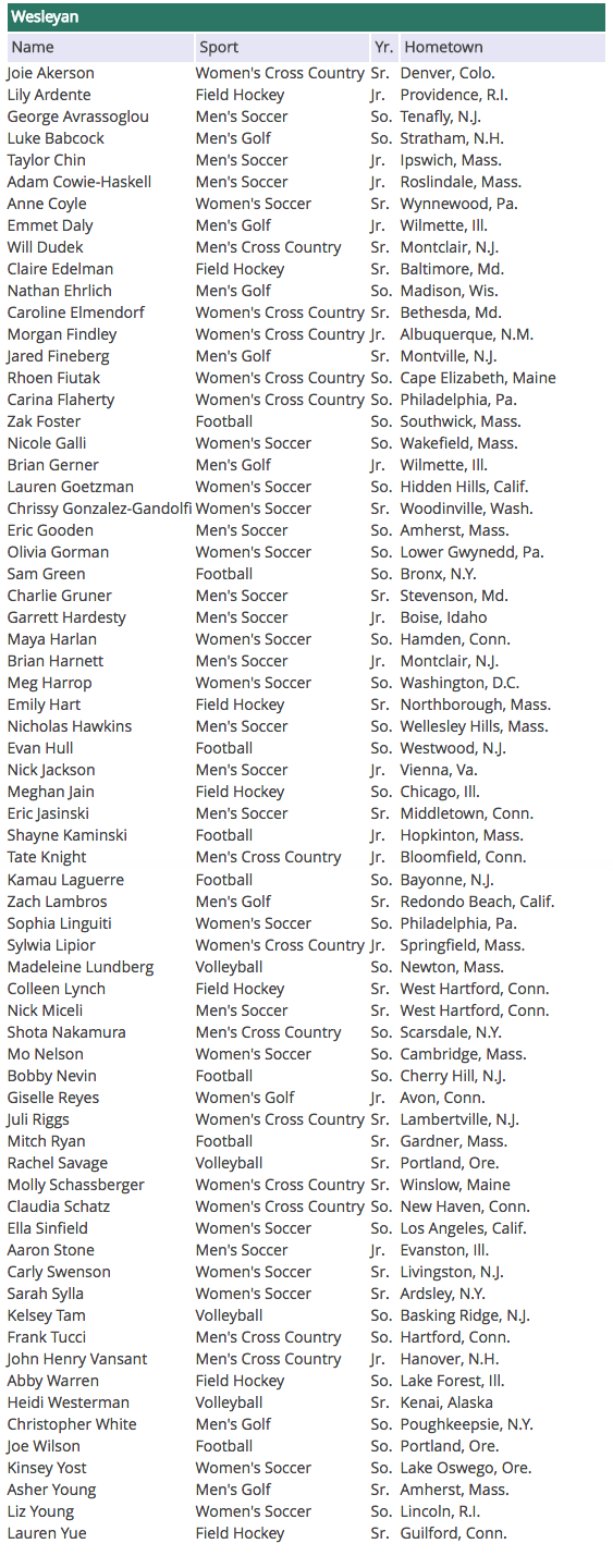 Takes into account all dst clock changes. 68 Student Athletes Named To Nescac S Fall All Academic Team News Wesleyan
