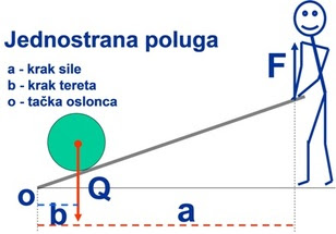 Juego lol para gratis : Poluga Fizika